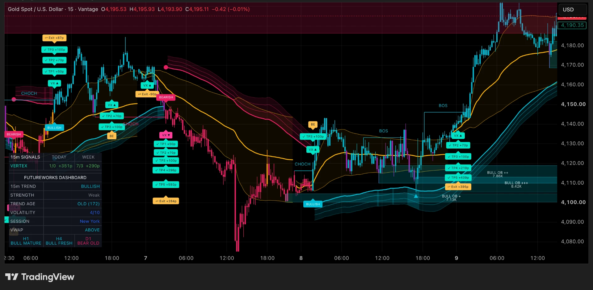 Structure Pro indicator on an XAUUSD 15-minute TradingView chart