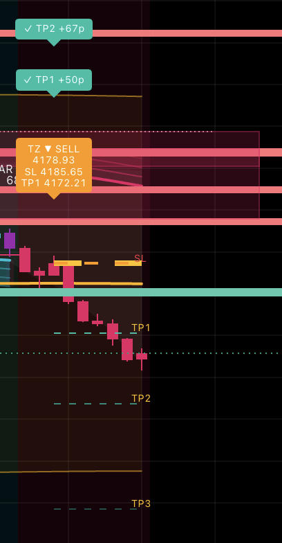 TrendZone sell marker with entry, stop and target levels